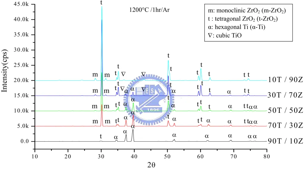 Fig. 4-6  Sample 10T/90Z、30T/70Z、50T/50Z、70T/30Z 與 90T/10Z 經過 1200°C /1hr/Ar 熱處理後之 X-ray 繞射圖 