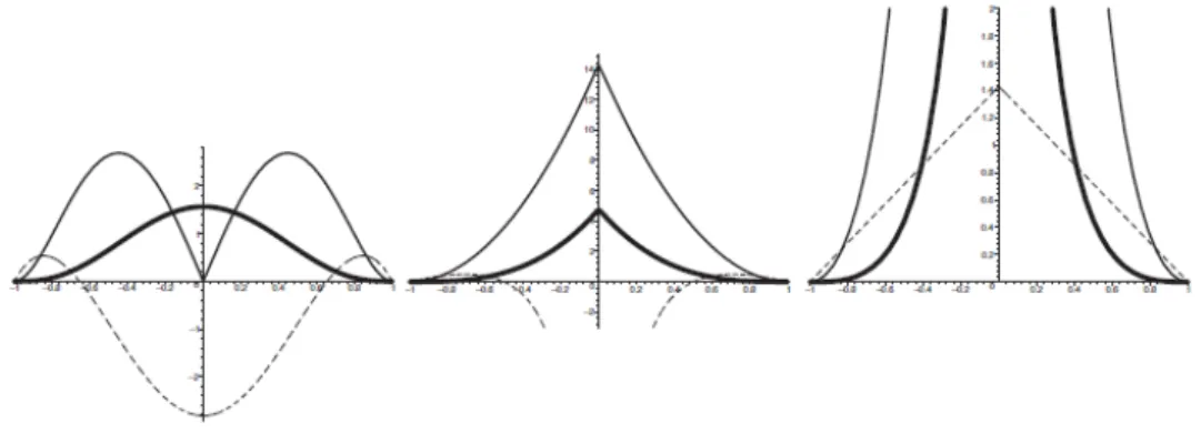 Figure 2.1: Three smoothing kernels W poly6 , W spiky and W viscosity (from left to right)