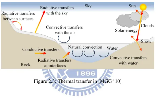 Figure 2.3: Thermal transfer in [MGG + 10]