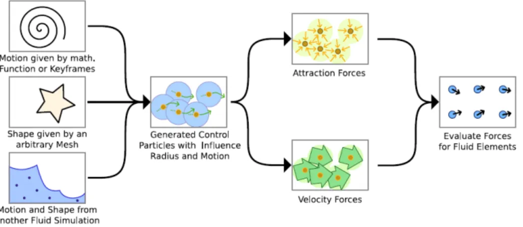 Figure 2.4: Particle-based control system [TKPR06] allowing them to deal with the phase change effects and the cloud generation.
