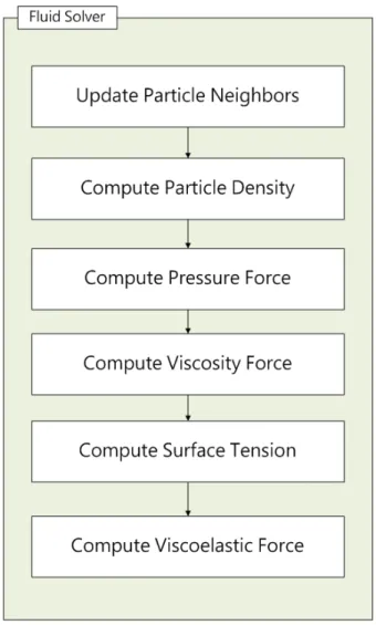 Figure 3.2: Fluid solver flowchart