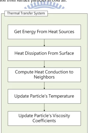 Figure 3.3: Thermal transfer system flowchart.