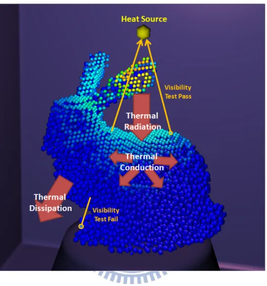 Figure 3.4: Thermal simulation in our approach.