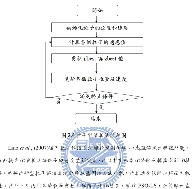 圖 2.4 粒子群演算法流程圖          Liao et al., (2007)運用粒子群演算法離散機制的延伸，處理流線式排程問題。 在此提出的演算法將粒子與速度重新定義，可以更有效率的將粒子轉換成新的排 序。並將此新型粒子群演算法與傳統基因演算法比較，計算結果說明求解能力較 佳。此外，又提出區域收尋與粒子群演算法的結合，稱作 PSO-LS，計算顯示在 總流程時間績效下結果良好，但卻需要較長的運算時間。          Tasgetiren et al., (2007)探討固定序列流線式排程問題，