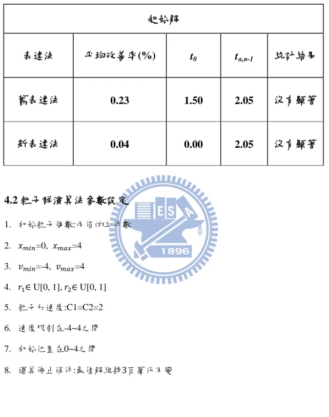 表 4.2  起始解統計結果 起始解  表達法  平均改善率(%)  t 0 t α,n-1 統計結果  舊表達法  0.23  1.50  2.05  沒有顯著  新表達法  0.04  0.00  2.05  沒有顯著  4.2 粒子群演算法參數設定  1