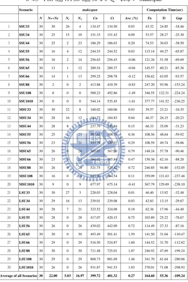 表 4.3    PSO-S old  vs PSO-S new  30 個問題比較結果- Makespan 