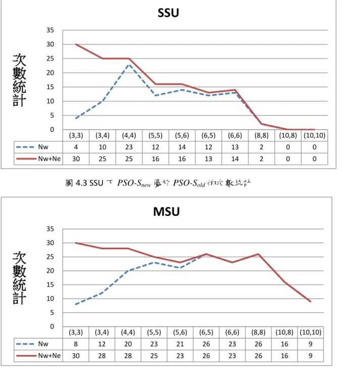 圖 4.4 MSU 下 PSO-S new 優於 PSO-S old 的次數統計 