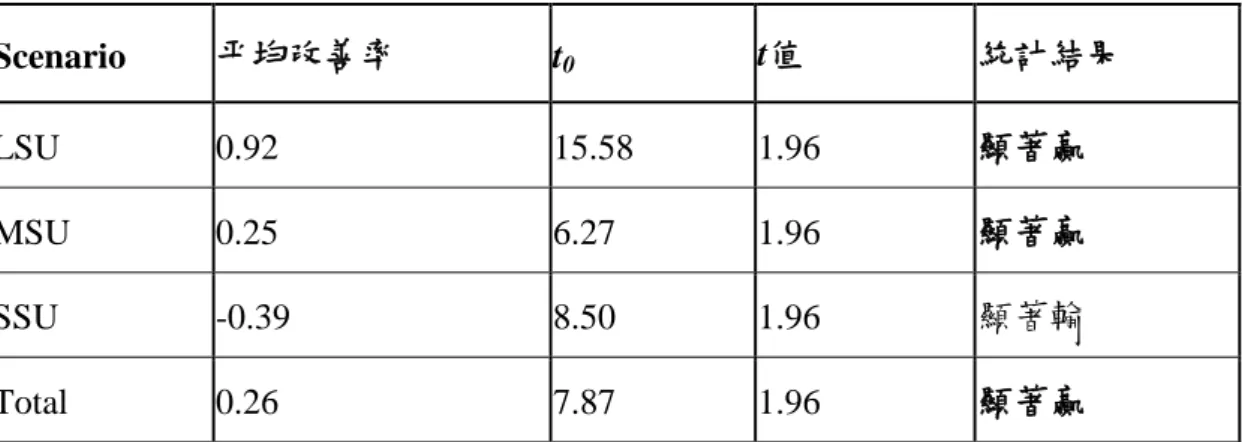 表 4.5  統計檢定結果  Scenario  平均改善率  t 0 t值  統計結果  LSU  0.92    15.58    1.96    顯著贏  MSU  0.25    6.27    1.96    顯著贏  SSU  -0.39    8.50    1.96    顯著輸  Total  0.26    7.87    1.96    顯著贏  由表4.5可以得知，在α= 0.05的顯著水準下，新表達法在SSU情境顯著輸給 舊表達法。但是在MSU、LSU與整體情境下，新表達法皆顯著優