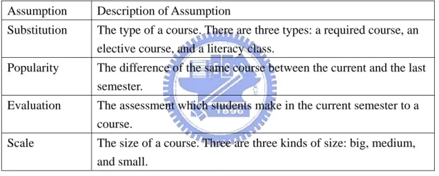 Table 1 Definition of four assumptions 
