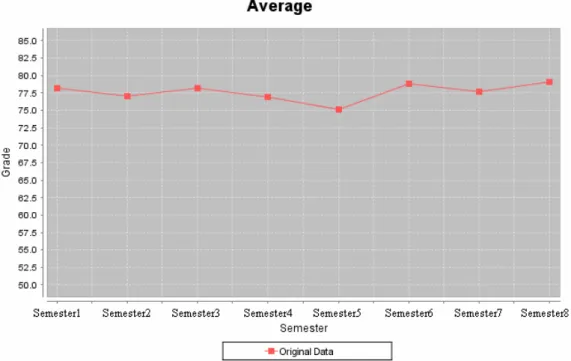 Figure 6 and 8 shows the result of the average of College of Humanities and  Social Sciences, and figure 7 and 9 shows the result of the highest score of College of  Humanities and Social Sciences in our experiment of simulation