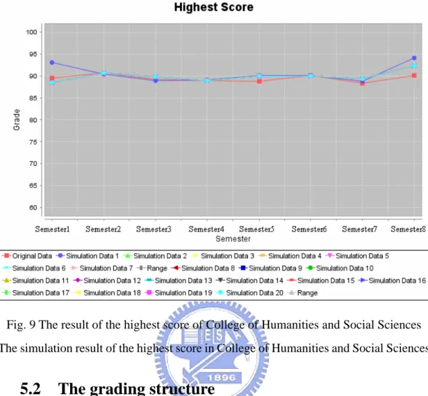 Fig. 9 The result of the highest score of College of Humanities and Social Sciences  The simulation result of the highest score in College of Humanities and Social Sciences 