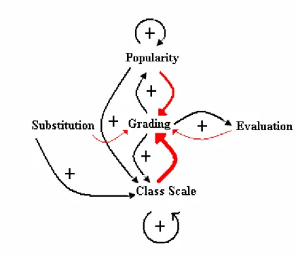 Fig. 11 The causal loop diagram of system dynamics 