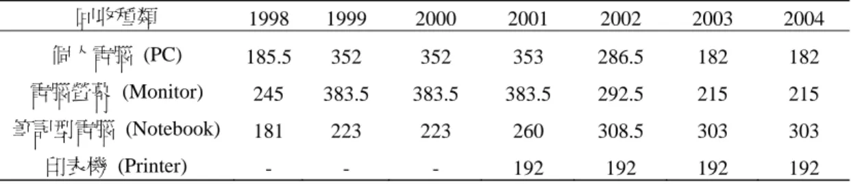 表 1  台灣地區 e-Waste 回收獎勵措施彙整表  回收種類  1998  1999 2000 2001 2002 2003 2004  個人電腦 (PC)  185.5 352  352  353  286.5  182  182  電腦螢幕 (Monitor)  245 383.5 383.5 383.5 292.5  215  215  筆記型電腦 (Notebook) 181 223  223  260  308.5  303  303  印表機 (Printer)  - -  -  192 