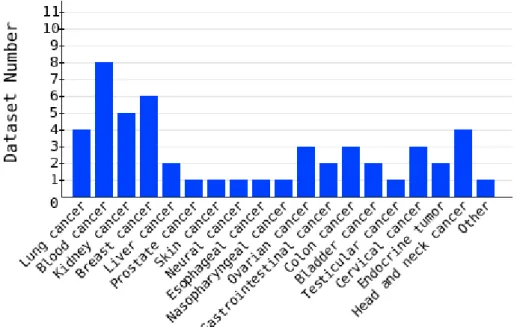 Figure 3.1 Statistics of classified cancer datasets. There are total fifty datasets for twenty  groups