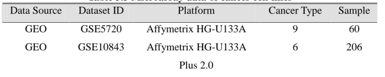 Table 3.3 Microarray data of cancer cell-lines 