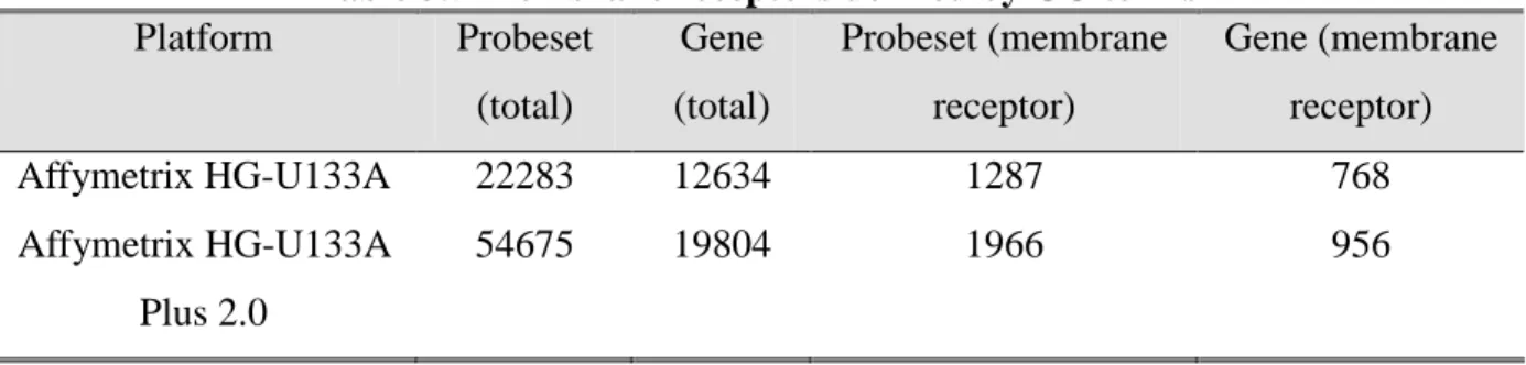 Table 3.5 Membrane receptors defined by GO terms  Platform  Probeset  (total)  Gene  (total)  Probeset (membrane receptor)  Gene (membrane receptor)  Affymetrix HG-U133A 22283  12634  1287  768  Affymetrix HG-U133A  Plus 2.0  54675  19804  1966  956 