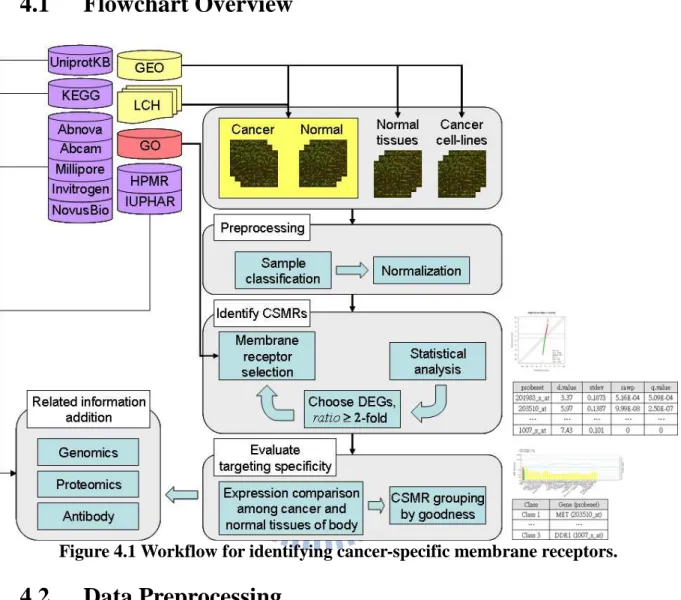 Figure 4.1 Workflow for identifying cancer-specific membrane receptors. 