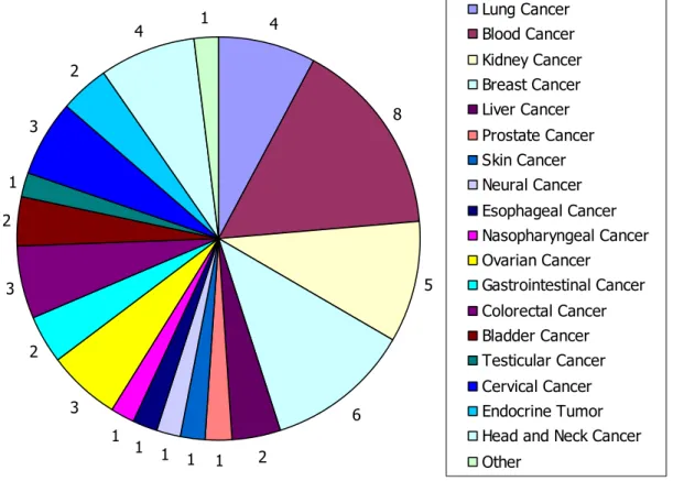Figure 4.2 Classification of analyzed microarray datasets. There are total twenty groups