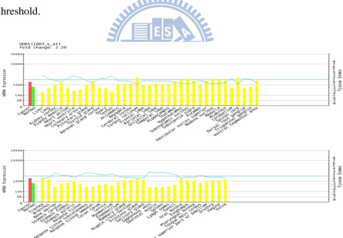 Figure 4.5 Graphics of tissue index. Example of Class 3 CSMR. For Class 3 CSMR, there  is at least one important normal tissue of body whose expression level is not lower than that in 