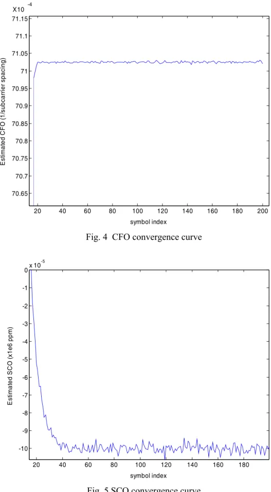 Fig. 4  CFO convergence curve 