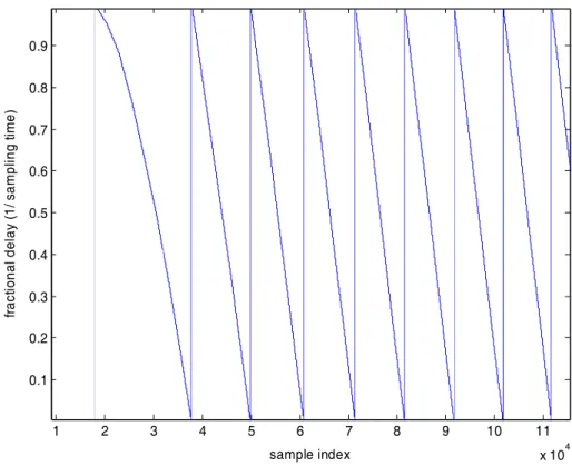 Fig. 6 Interpolation control 