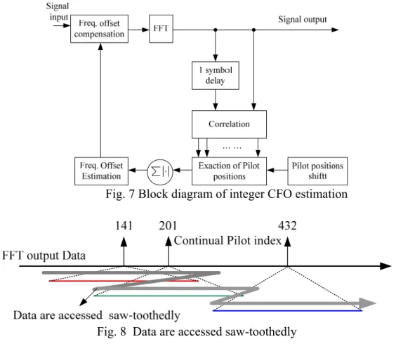 Fig. 7 Block diagram of integer CFO estimation 