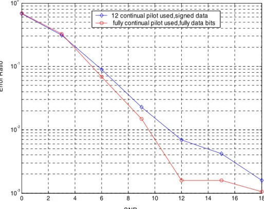 Fig. 9 The error ratio of ICFO estimation  Table 1 Hardware complexity of ICFO estimation 