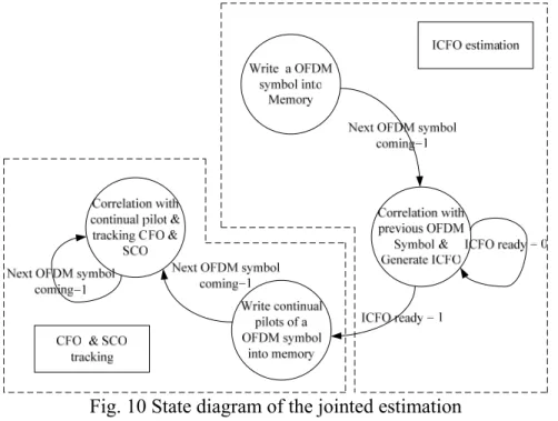 Fig. 10 State diagram of the jointed estimation 