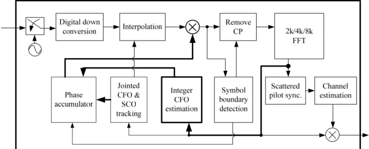 Fig. 1  The receiver architecture of the DVB-T  