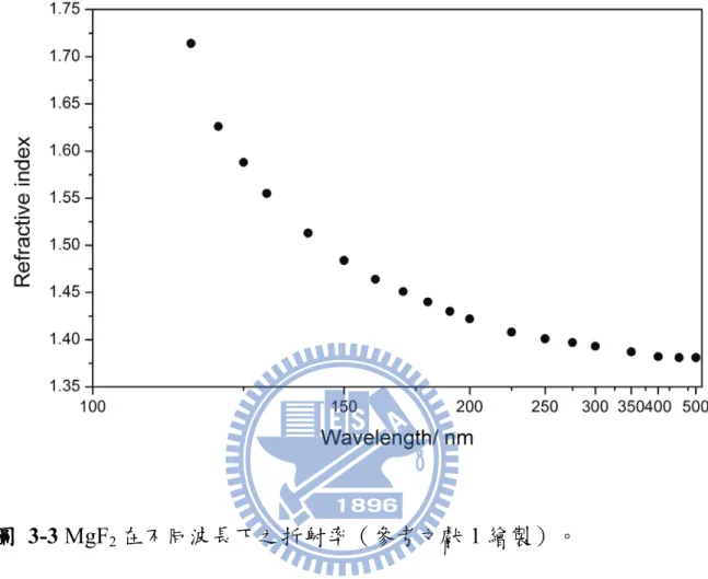 圖   3-3 MgF 2 在不同波長下之折射率（參考文獻 1 繪製）。 