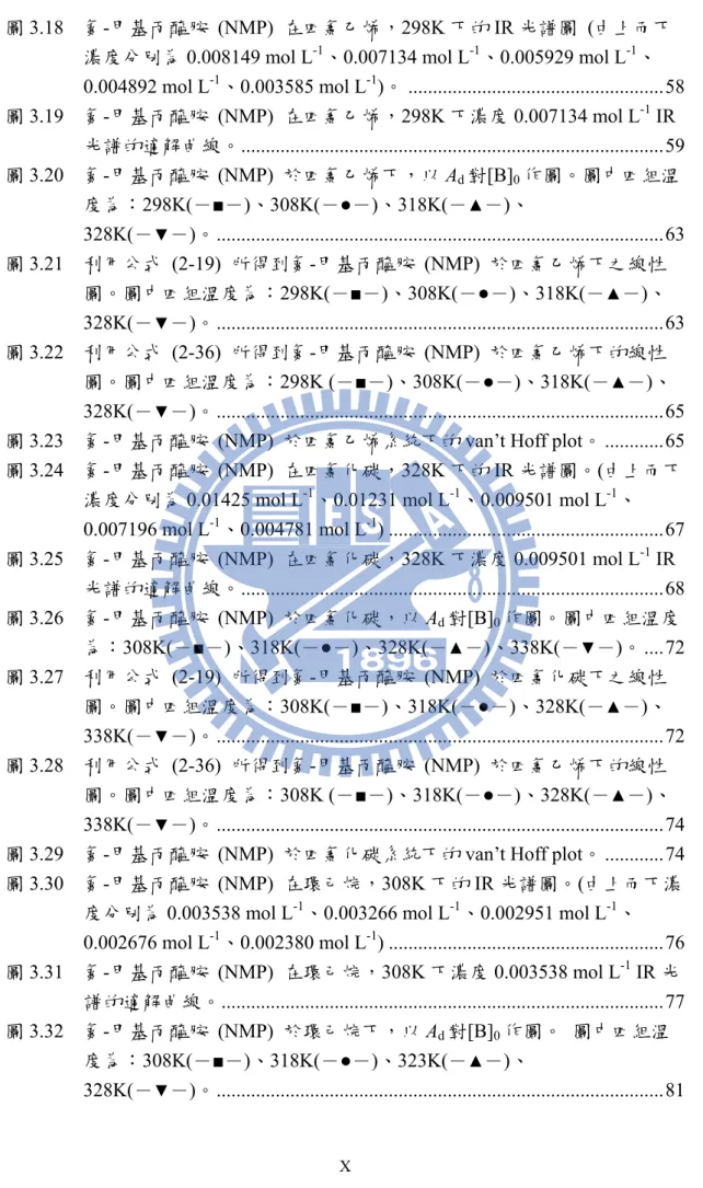 圖 3.18  氮-甲基丙醯胺 (NMP) 在四氯乙烯，298K 下的 IR 光譜圖  (由上而下 濃度分別為 0.008149 mol L -1 、0.007134 mol L -1 、0.005929 mol L -1 、 0.004892 mol L -1 、0.003585 mol L -1 )。 ...................................................