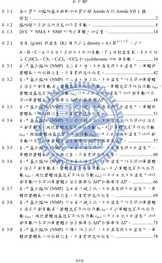 表 1.1  蛋白質中的醯胺基依振動的本質分類 Amide A 到 Amide VII 九種        類型。 ...........................................................................................................