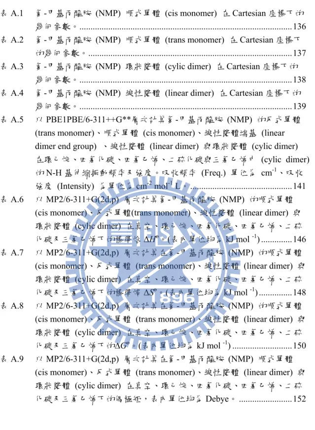 表 A.1  氮-甲基丙醯胺 (NMP) 順式單體 (cis monomer) 在 Cartesian 座標下的 幾何參數。 ...............................................................................................