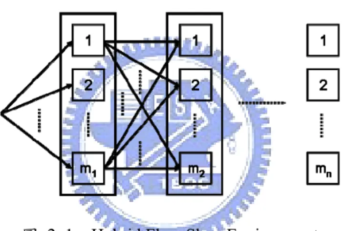 圖 2. 1  Hybrid Flow Shop Environment 