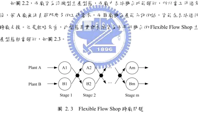 圖 2. 3  Flexible Flow Shop 跨廠問題 