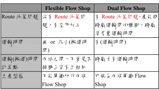 表 2. 1    Flexible Flow Shop 與 Dual Flow Shop 比較表 