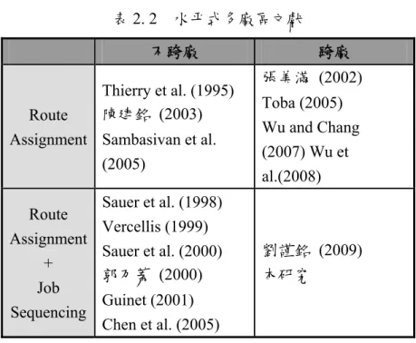 表 2. 2    水平式多廠區文獻  不跨廠  跨廠  Route  Assignment  Thierry et al. (1995) 陳建銘 (2003) Sambasivan et al