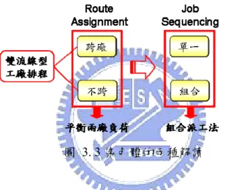 圖 3. 3 染色體的兩種解讀  在加工途程的部份，使用平衡兩廠加工時間負荷的方式進行分廠，而且同時針對跨 廠與不跨廠進行求解，最後將結果最好的作為最後的加工途程方式，所以這樣的加工途 程解讀下，可以為工廠提出最佳的跨廠建議，如果跨廠績效值較佳，便選擇跨廠；反之， 便選擇不跨廠。  在加工順序方面，使用組合派工法，將多種不同的單一派工法進行組合，透過混合 實驗與反應曲面最佳化找出最適合的權重值，而此權重值便反映了應該使用何種派工 法。當權重值偏向單一派工法，則建議加工順序方面使用單一派工法來進行排程；若偏 