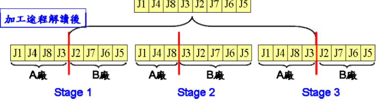 圖 3. 6 染色體三站加工途程示意圖  3.4.4 加工順序  所謂的加工途程，指的是工件進到各站時的先後加工順序。在本節將針對本研究的 重點—組合派工法，進行詳細的介紹。  一、組合派工法之定義  組合派工法指的是將多種不同的派工法則  (如 EDD、SPT、Slack Time…等)  依某種 方法進行組合，藉此整合成一項新的派工準則。而整合後的派工準則，其特性是可以包 含所有單一的派工法或是重新創造出一項新的規則。  本論文的績效指標為最小化寬裕度的變異係數(CV)，將針對這點選定與績效指標有 關的