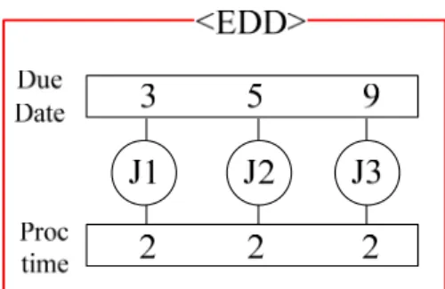 圖 3. 7  EDD 派工法說明案例 