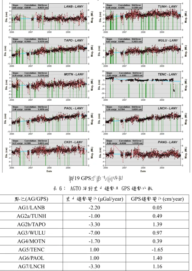 表 6： AGTO 絕對重力趨勢及 GPS 趨勢比較 