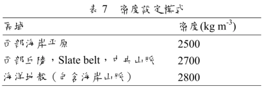 表 7  密度設定模式  區域  密度(kg m -3 )  西部海岸平原  2500  西部丘陵，Slate belt，中央山脈  2700  海洋地殼（包含海岸山脈）  2800  另一方面，模型裡沿垂直方向上的密度分佈變化(圖 25)，原則上以由淺至深 逐漸增加做為設定原則。針對兩種板塊模型，其彈性變形效應所衍生的重力剖面 顯示在圖 25b，主要包含了自由空間位移效應(fee air effect)與板片效應(plate  effect)，這兩個效應每年可達 3 個 μGal 的增量。經過移除自由空間