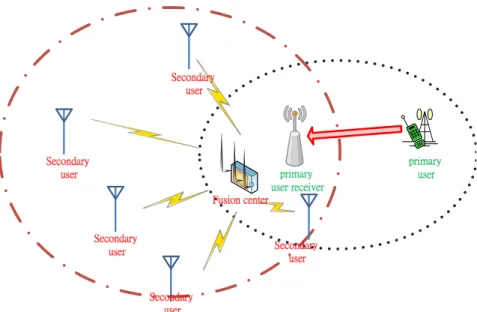 Figure 2.2: Interference of primary users