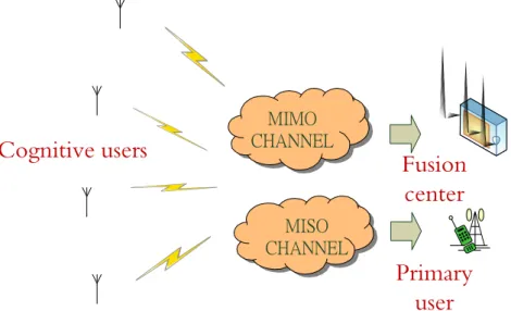 Figure 2.3: System model of MIMO channel