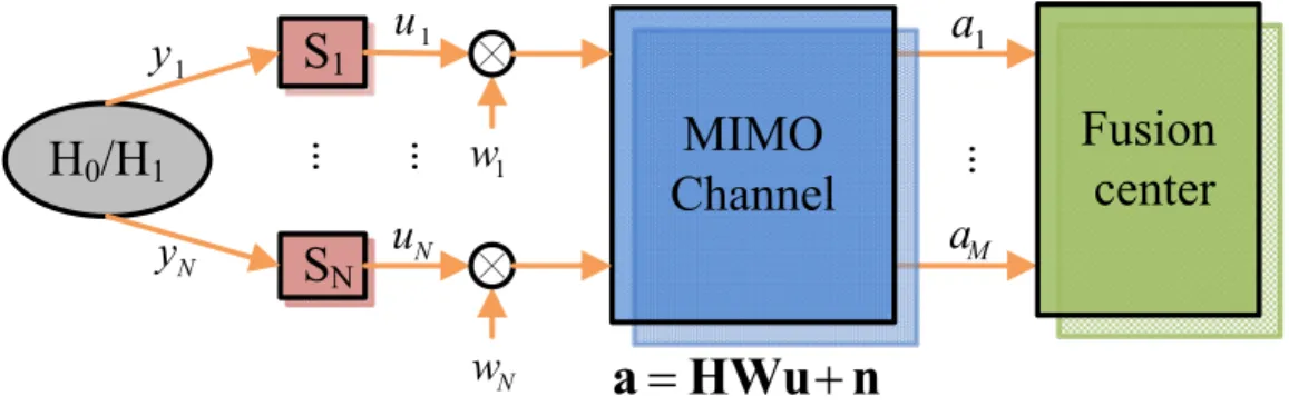 Figure 3.3: System model of optimal power allocation