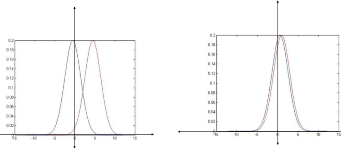 Figure 3.4: Two different distances