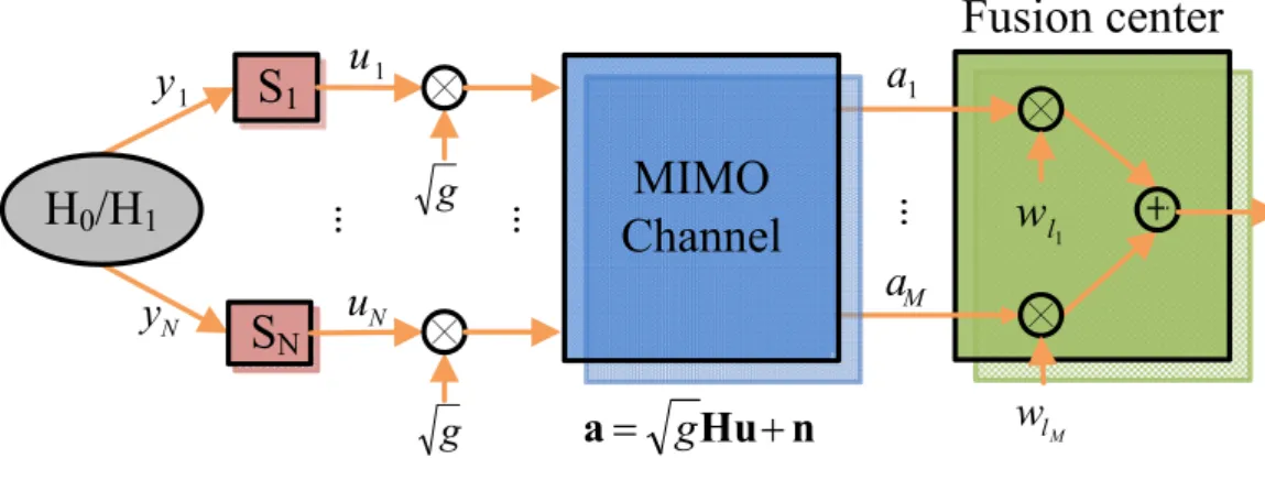 Figure 3.5: System model of optimal power allocation