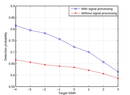 Figure 3.6: Signal processing and without signal processing users can use for transmitting is low and the L2 distance is small.