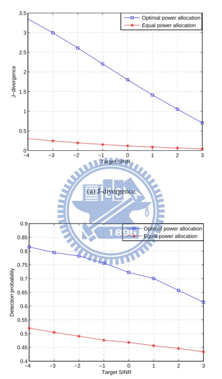 Figure 3.7: J-divergence and the detection probability of optimal power allocation and equal power allocation