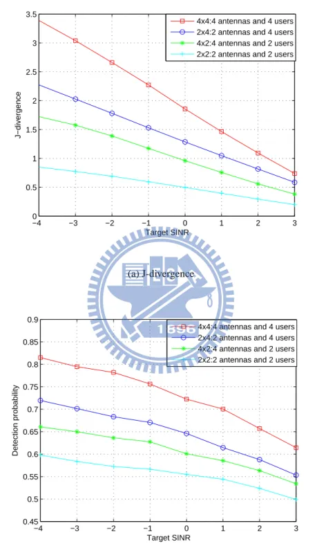 Figure 3.8: Detection probability and J-divergence of four cases in optimal power alloca- alloca-tion